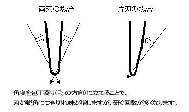 角度を包丁寄りの方向に立てる